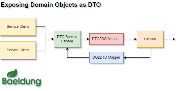 application architecture with dtos and service facade original