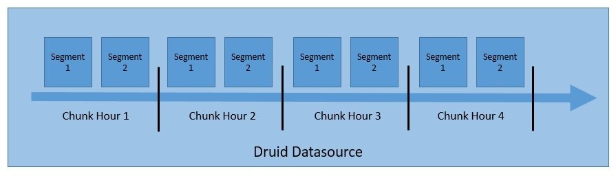 Druid Data Storage