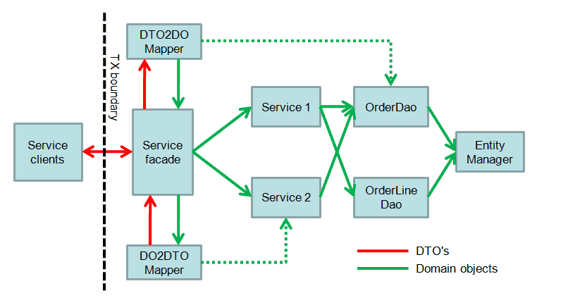 application architecture with dtos and service facade original