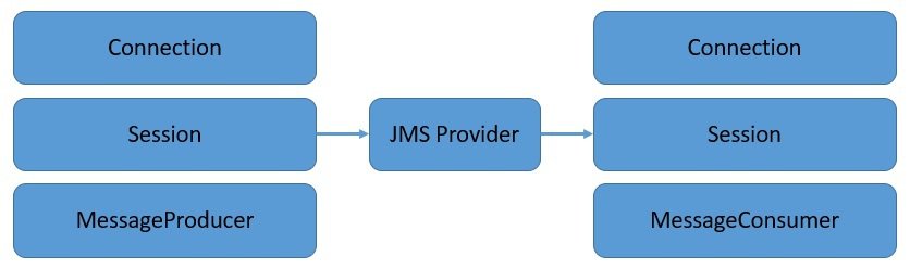 JMS Architecture
