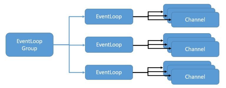 Netty pipeline. Реактивное программирование со spring. spring webflux. spring netty. eventloop.