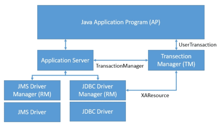 Introduction to Transactions in Java and Spring | Baeldung