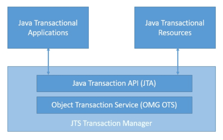 Introduction to Transactions in Java and Spring | Baeldung