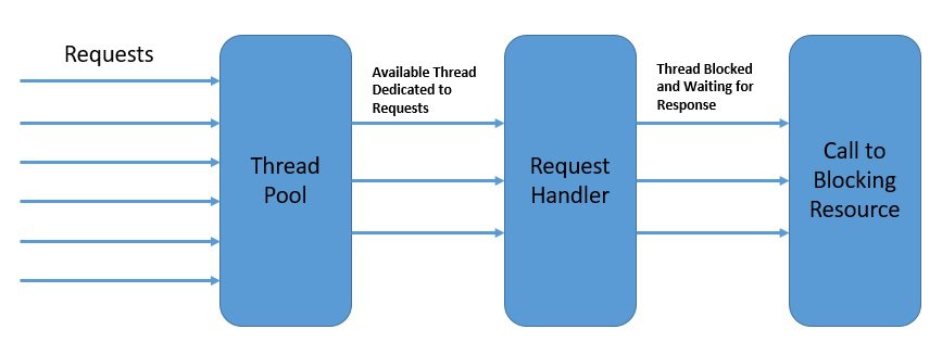 Thread per Request Model
