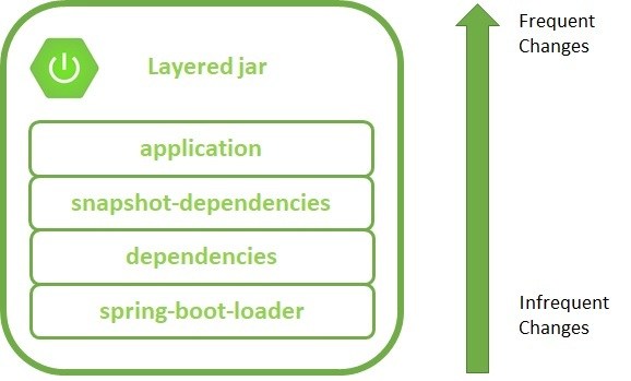 spring boot layers