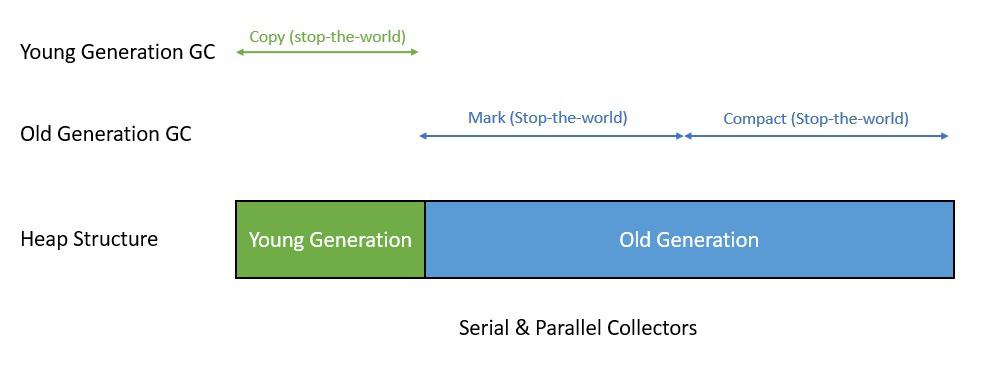 Garbage Collector Serial Parallel 1