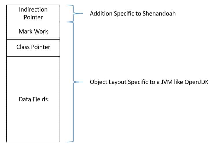 Garbage Collector Shenandoah Object Layout