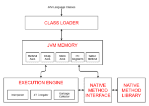 Is Java a Compiled or Interpreted Language? | Baeldung