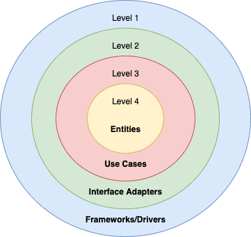 user clean architecture layers 1