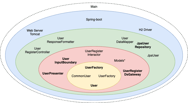 user clean architecture layers