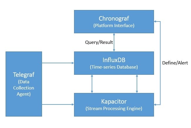 InfluxDB Platform 2