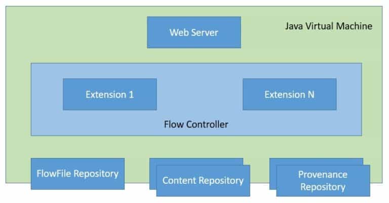 IoT Data Pipeline with MQTT, NiFi, and InfluxDB | Baeldung