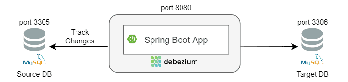 Springboot Debezium Embedded Integration