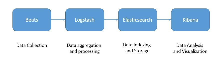 ELK Stack Data Pipeline