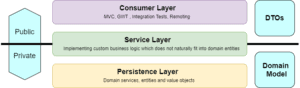 Spring Validation in the Service Layer | Baeldung
