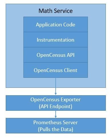 Observability With OpenCensus