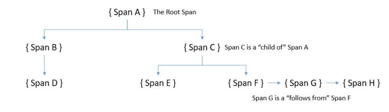 Observability in Distributed Systems | Baeldung
