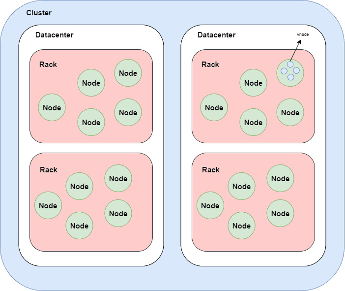 Cluster, Datacenters, Racks and Nodes in Cassandra | Baeldung