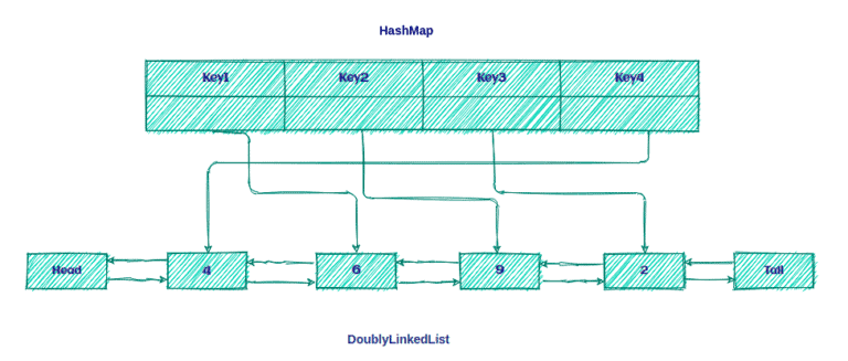 How To Implement Lru Cache In Java Baeldung How To Implement Lru Cache In Java Baeldung