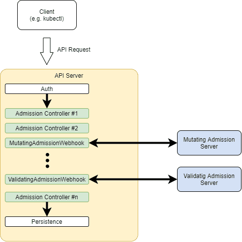 k8s admission controllers