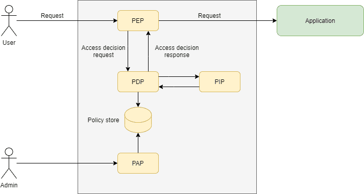access control models fig1