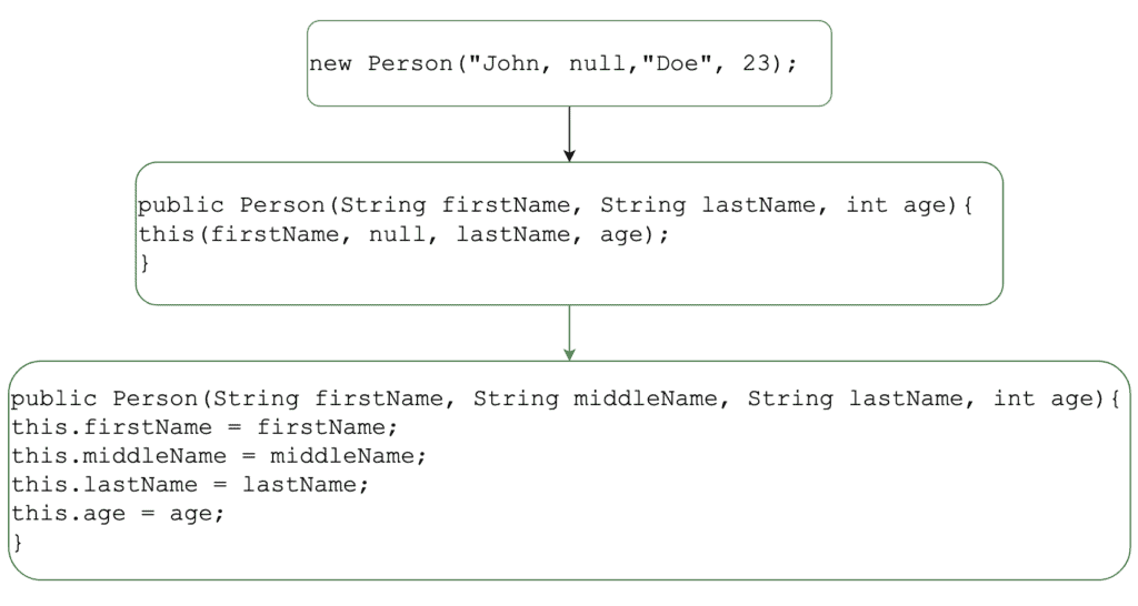Chaining constructors