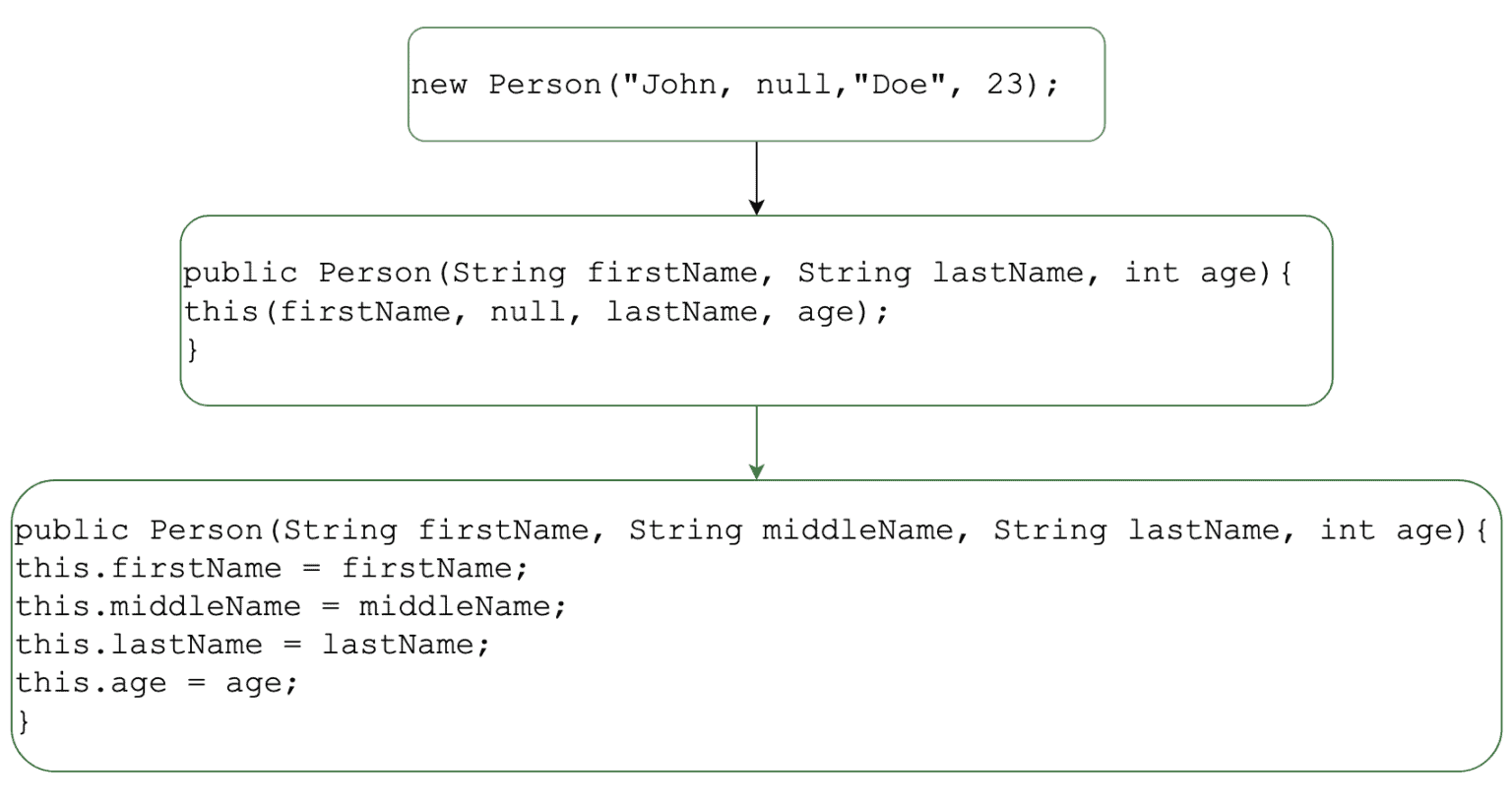 Chaining Constructors in Java | Baeldung
