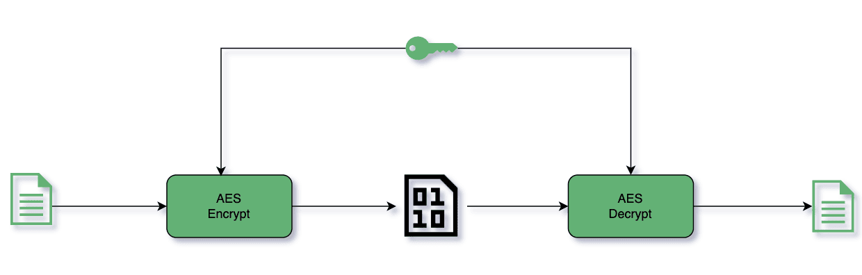 AES encryption with 128-bit key.