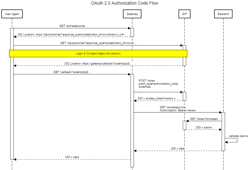 OAuth 2.0 Authorization Code Flow