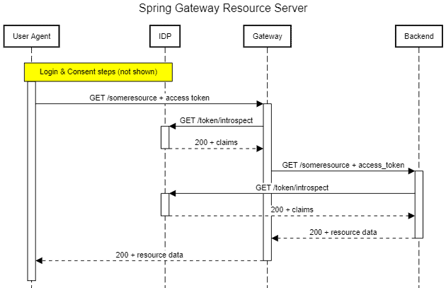 Spring Gateway Resource Server