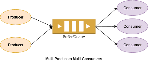 Multi-Producers Multi-Consumers