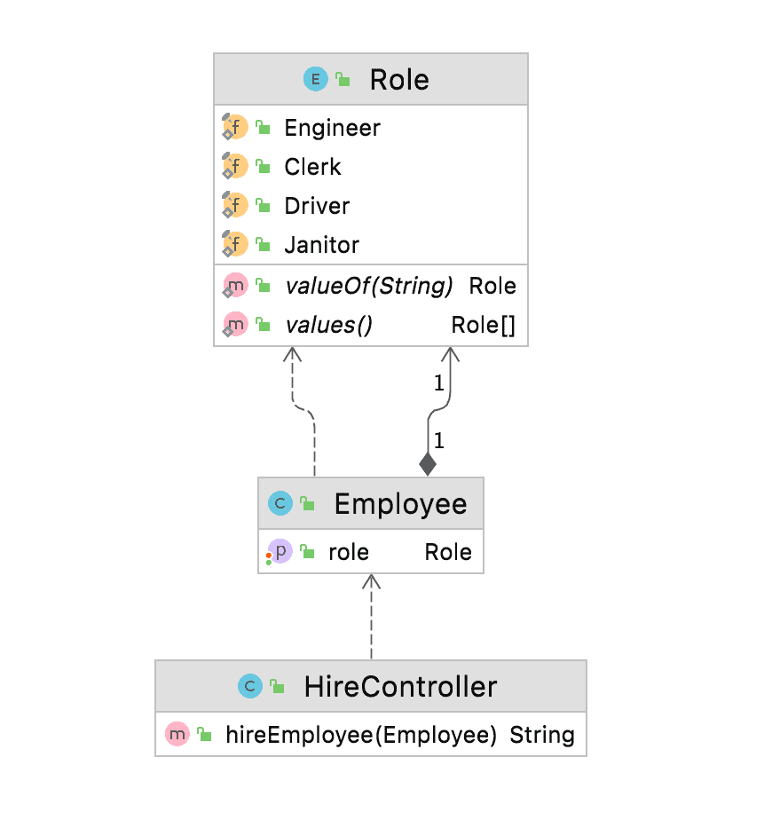 UML Diagram HireController