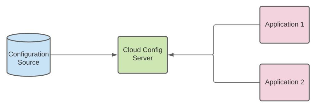 spring cloud config overview