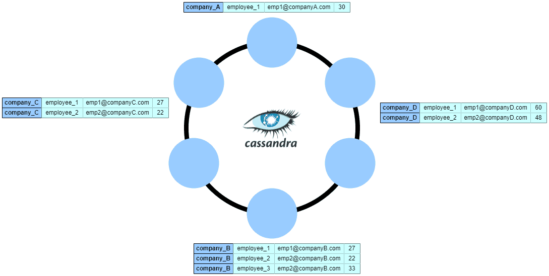 Cassandra Cluster Topology