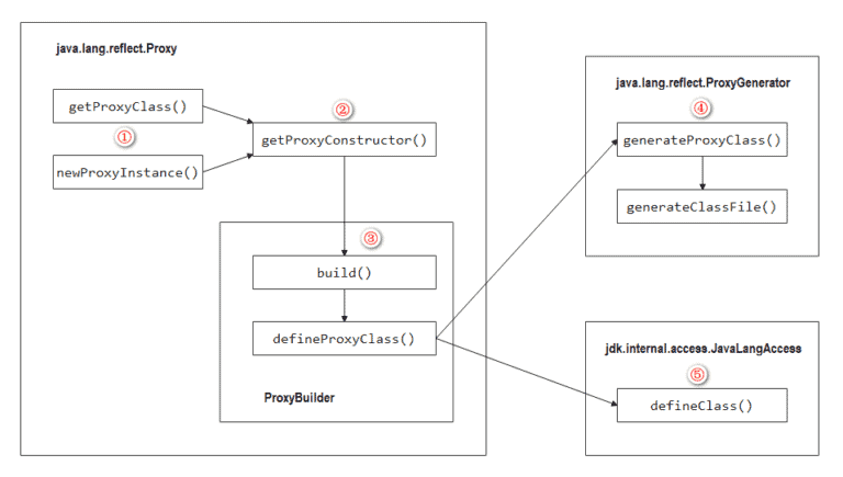 What Is the JDK com.sun.proxy.$Proxy Class? | Baeldung