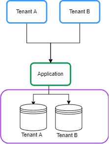 Database per tenant