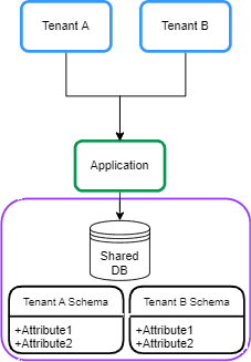 Shared Database and Separate Schema