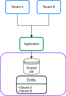 Shared Database and Shared Schema