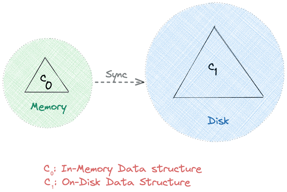 Log-structured Merge-tree