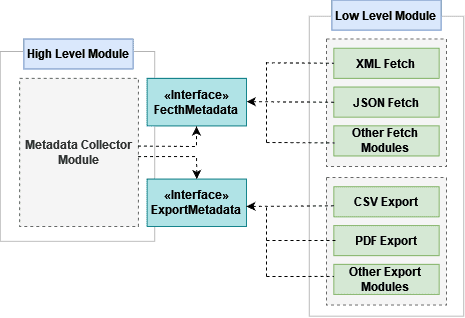 Metadata collector diagrama using DIP and IoC