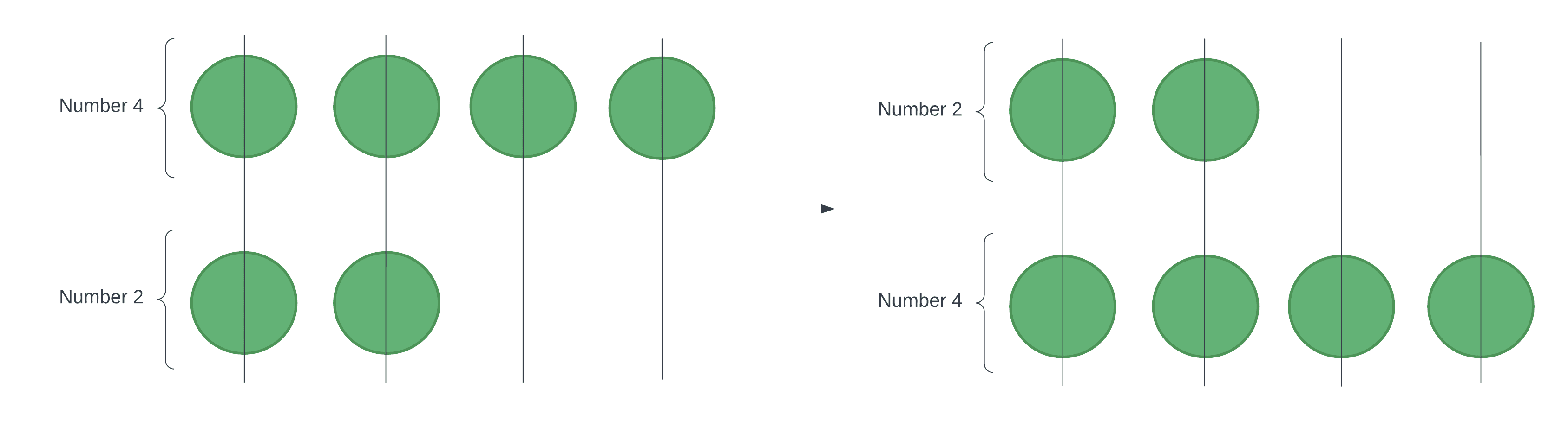 Gravity Sort in Java Diagram
