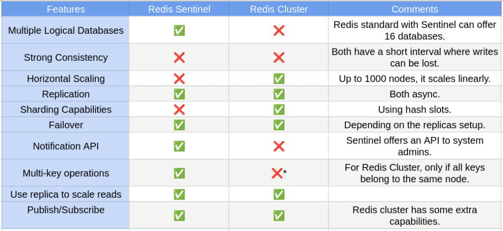 Comparing Redis standard with Sentinel vs Cluster