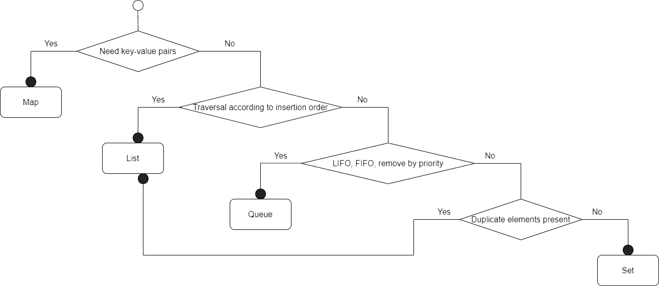 Interface Selection Diagram