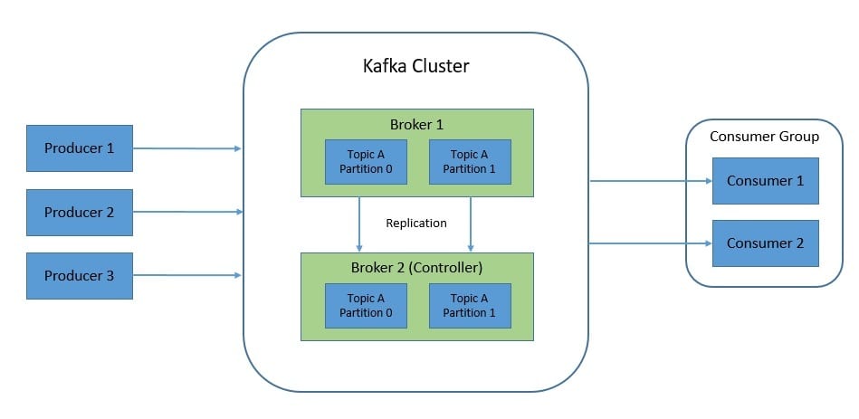 Kafka Architecture 3