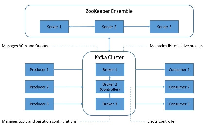 Kafka Role of ZooKeeper