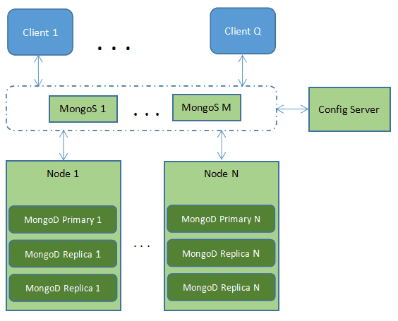 MongoDB Architecture