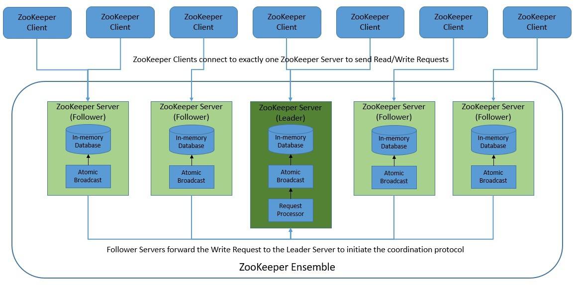 ZooKeeper Architecture