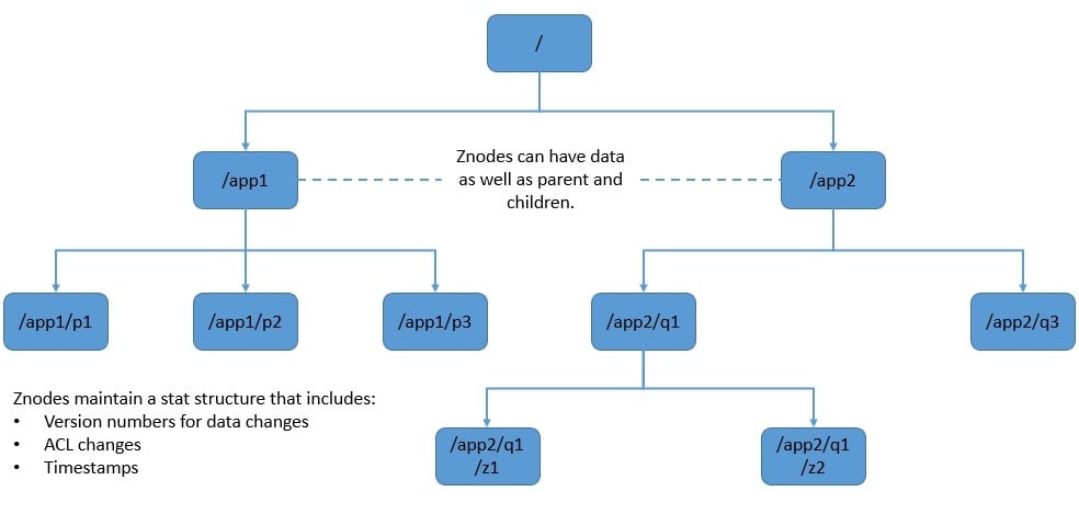 ZooKeeper Data Model