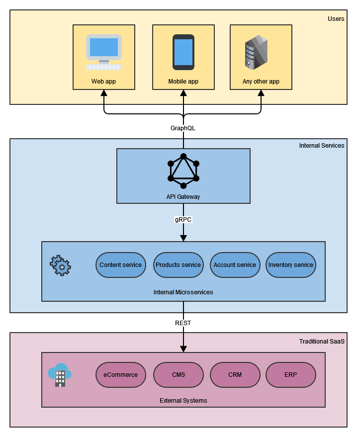 Example architecture using REST, GraphQL and gRPC