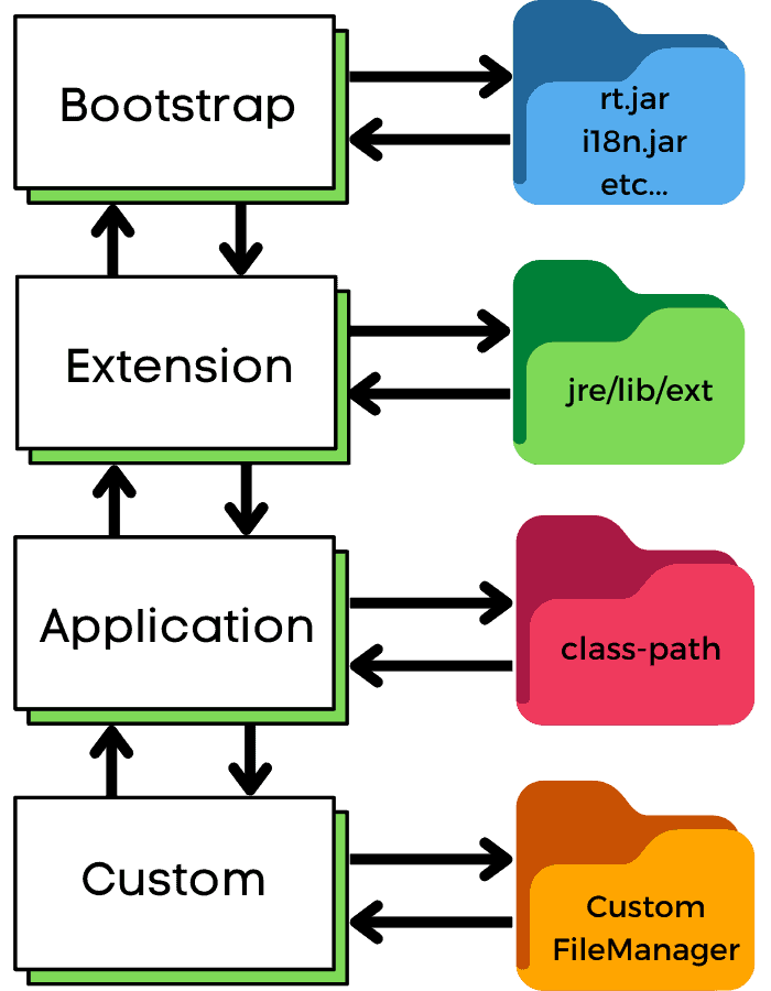 In Memory Compilation Class Loader Diagram